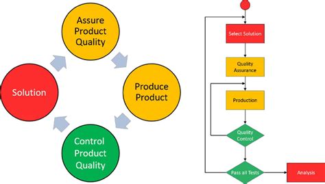 testing in production process